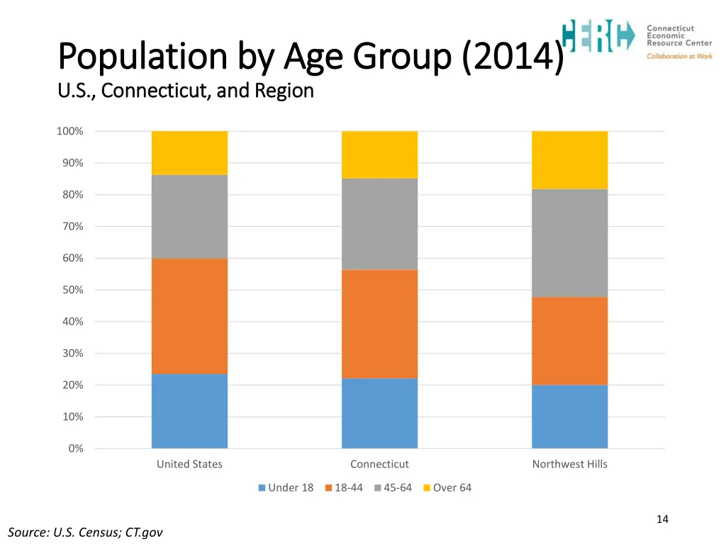 population by age group 2014 population