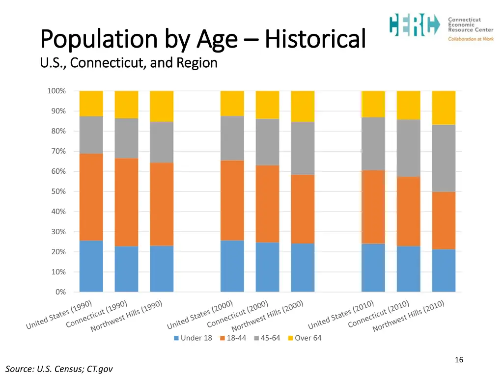 population by age population by age historical