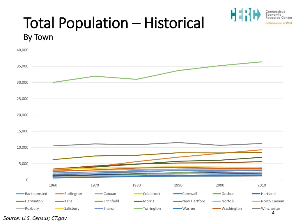 total population total population historical 1