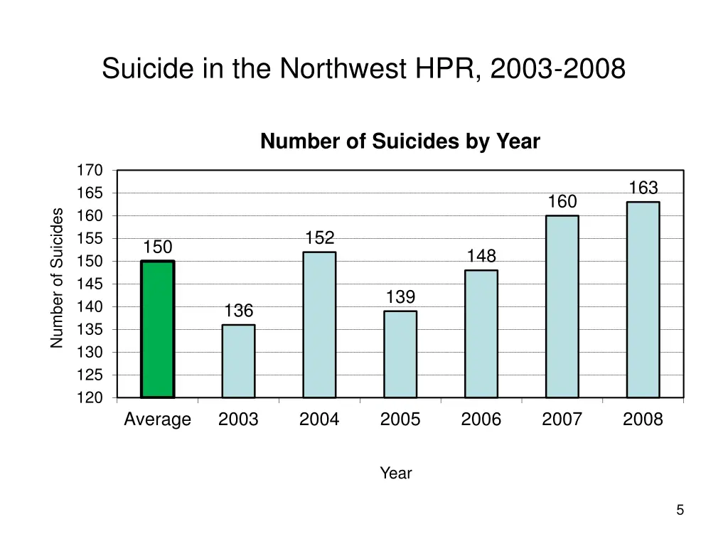 suicide in the northwest hpr 2003 2008 1