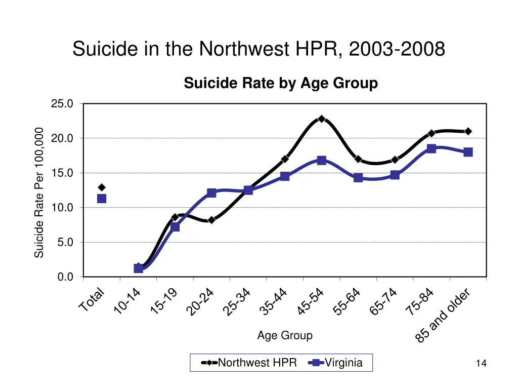 suicide in the northwest hpr 2003 2008 10