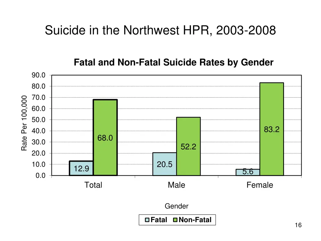 suicide in the northwest hpr 2003 2008 12