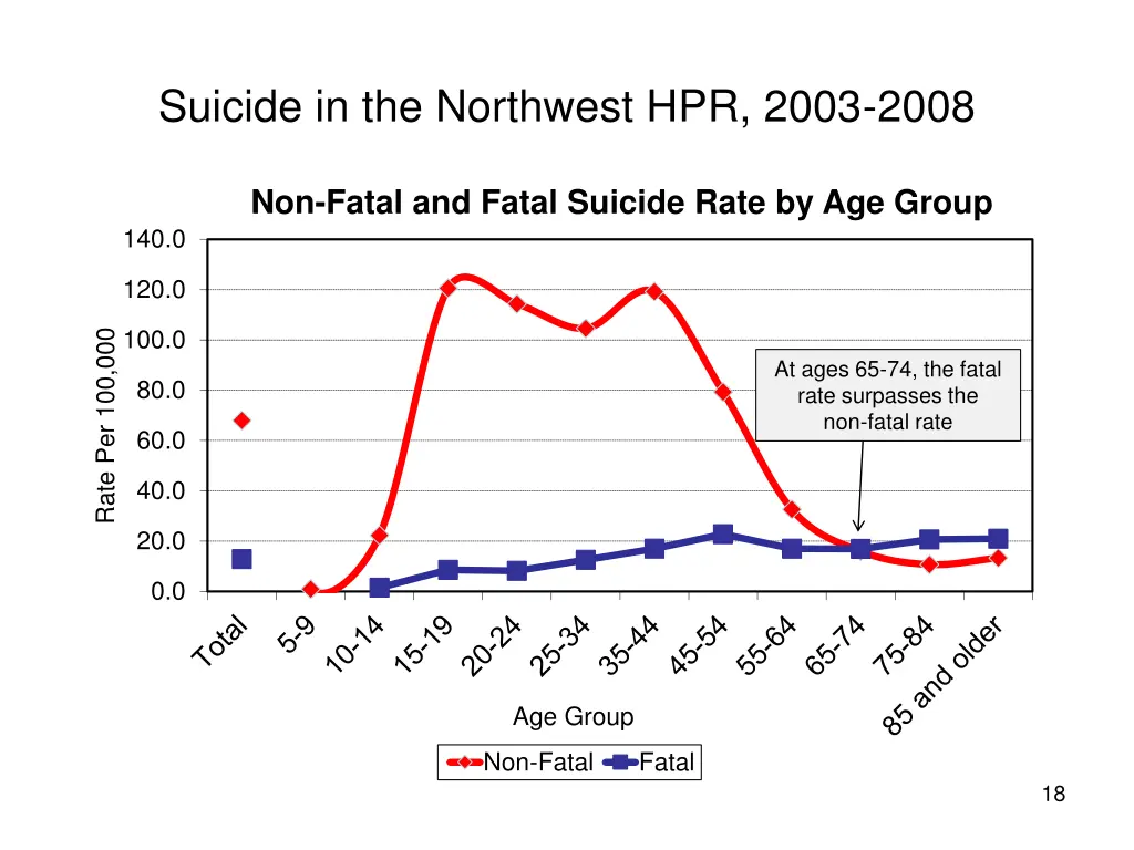 suicide in the northwest hpr 2003 2008 14