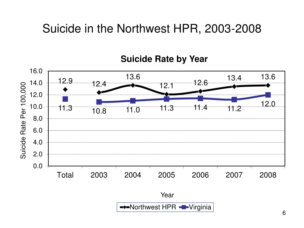 suicide in the northwest hpr 2003 2008 2