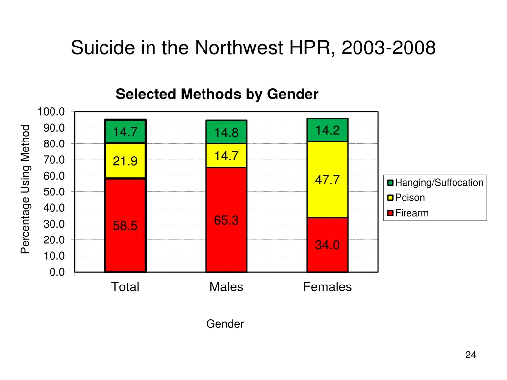 suicide in the northwest hpr 2003 2008 20