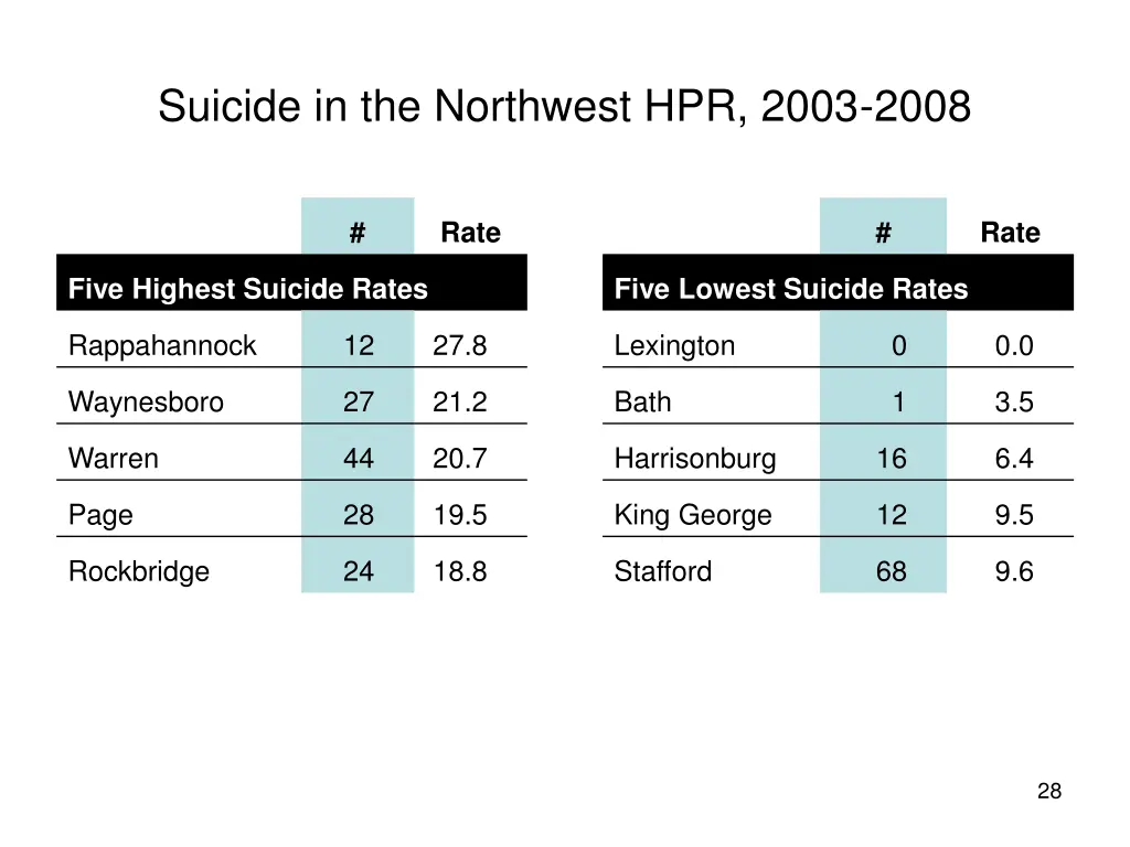 suicide in the northwest hpr 2003 2008 24