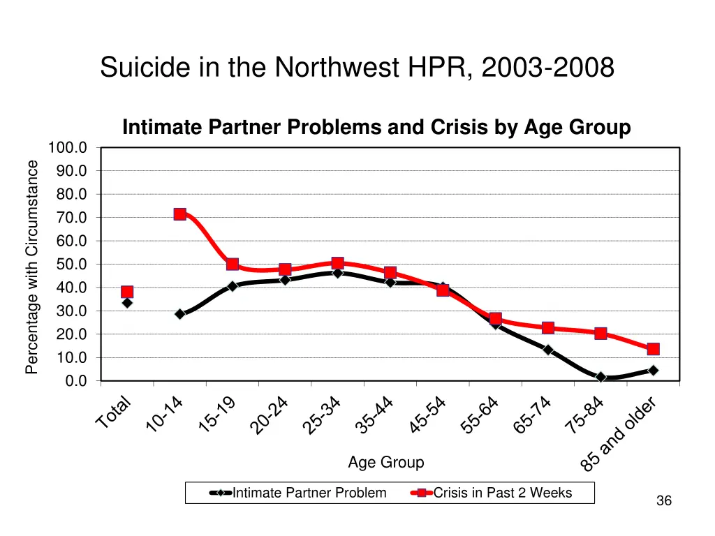 suicide in the northwest hpr 2003 2008 32