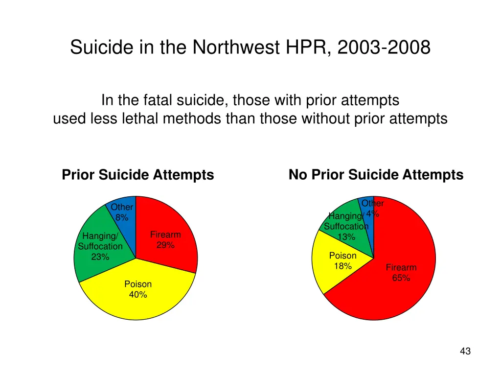 suicide in the northwest hpr 2003 2008 37