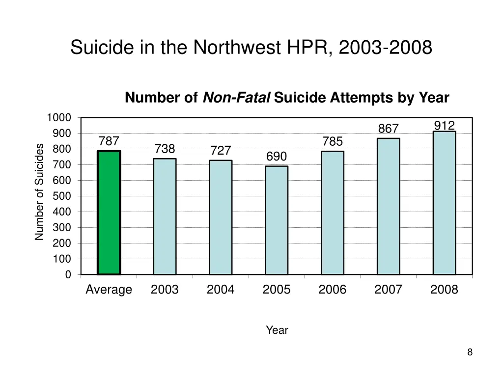 suicide in the northwest hpr 2003 2008 4