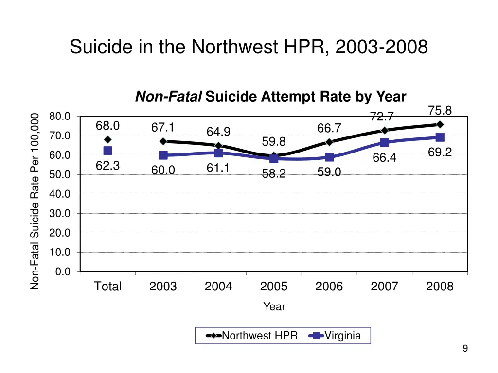 suicide in the northwest hpr 2003 2008 5