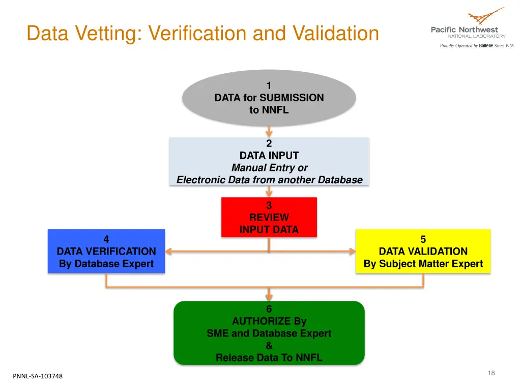 data vetting verification and validation