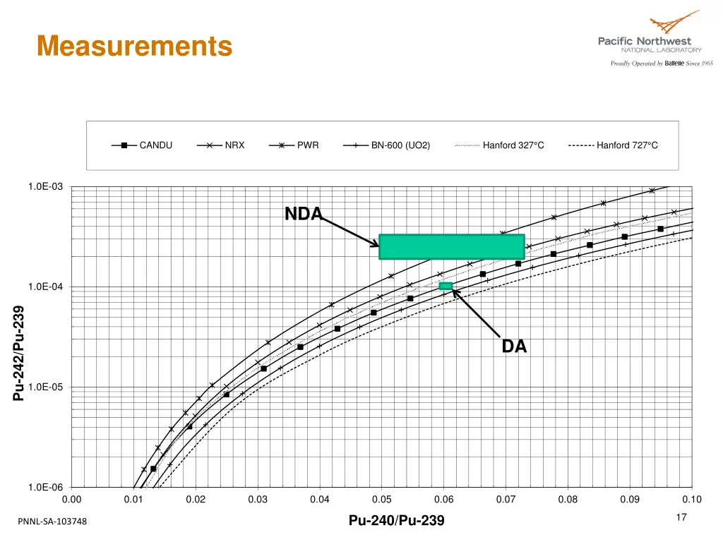 measurements 2