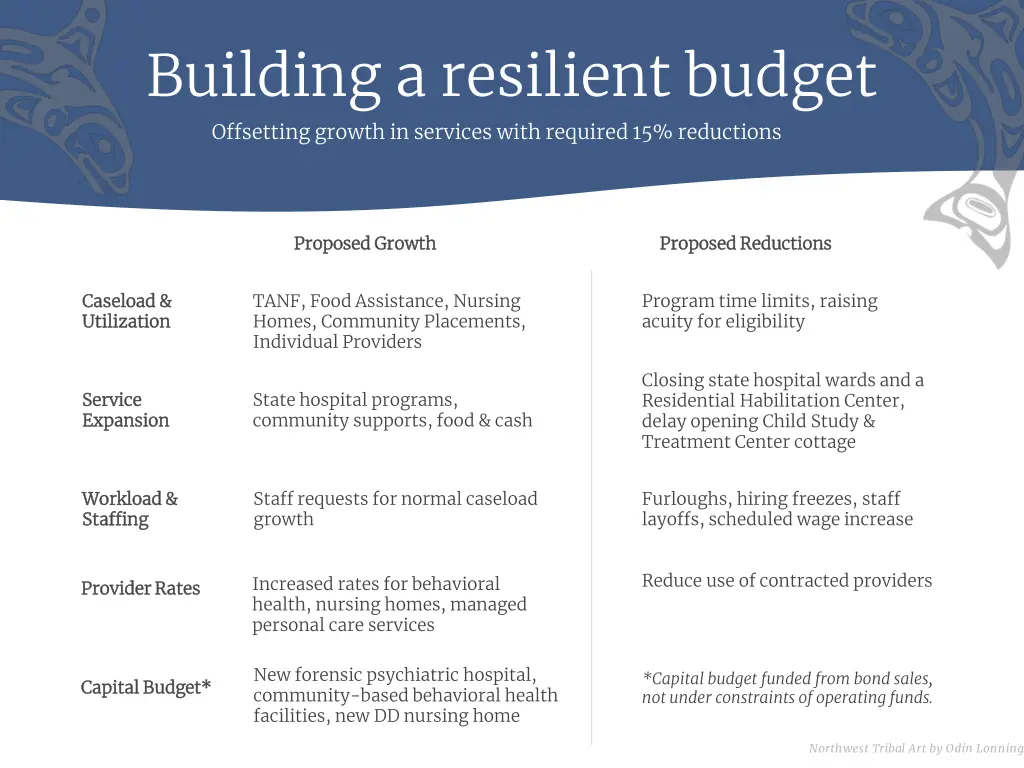 building a resilient budget offsetting growth