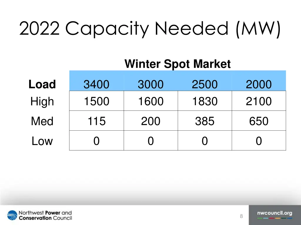 2022 capacity needed mw