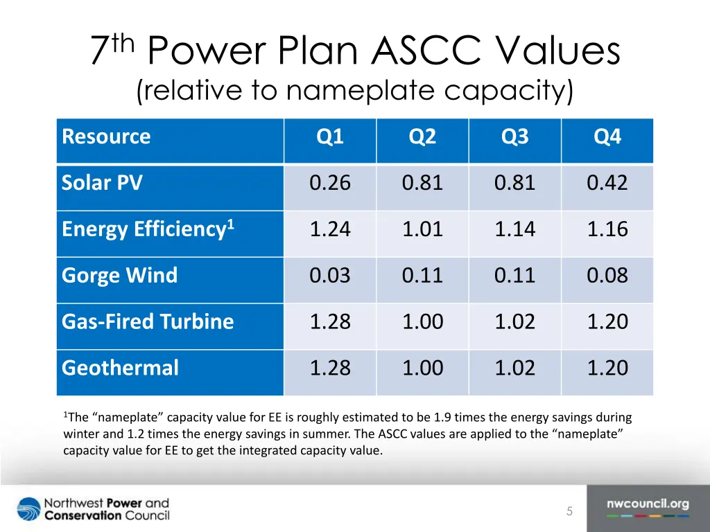 7 th power plan ascc values relative to nameplate