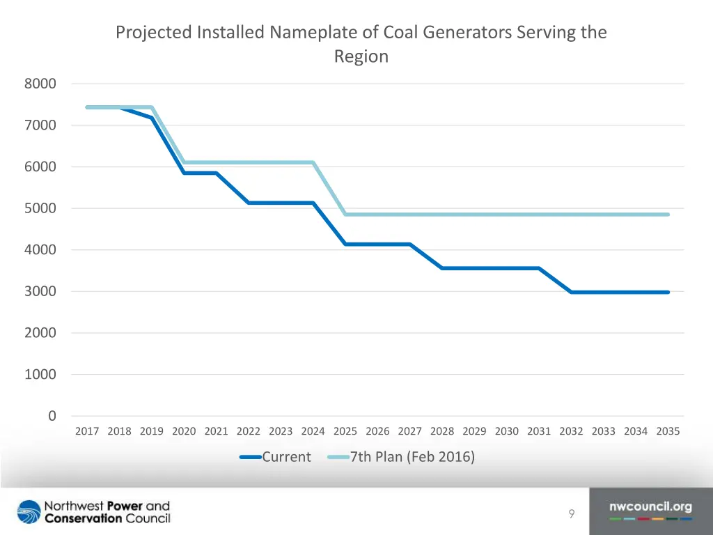 projected installed nameplate of coal generators