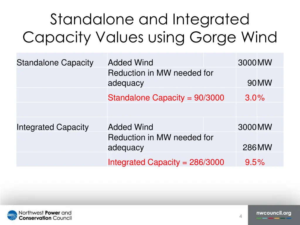 standalone and integrated capacity values using