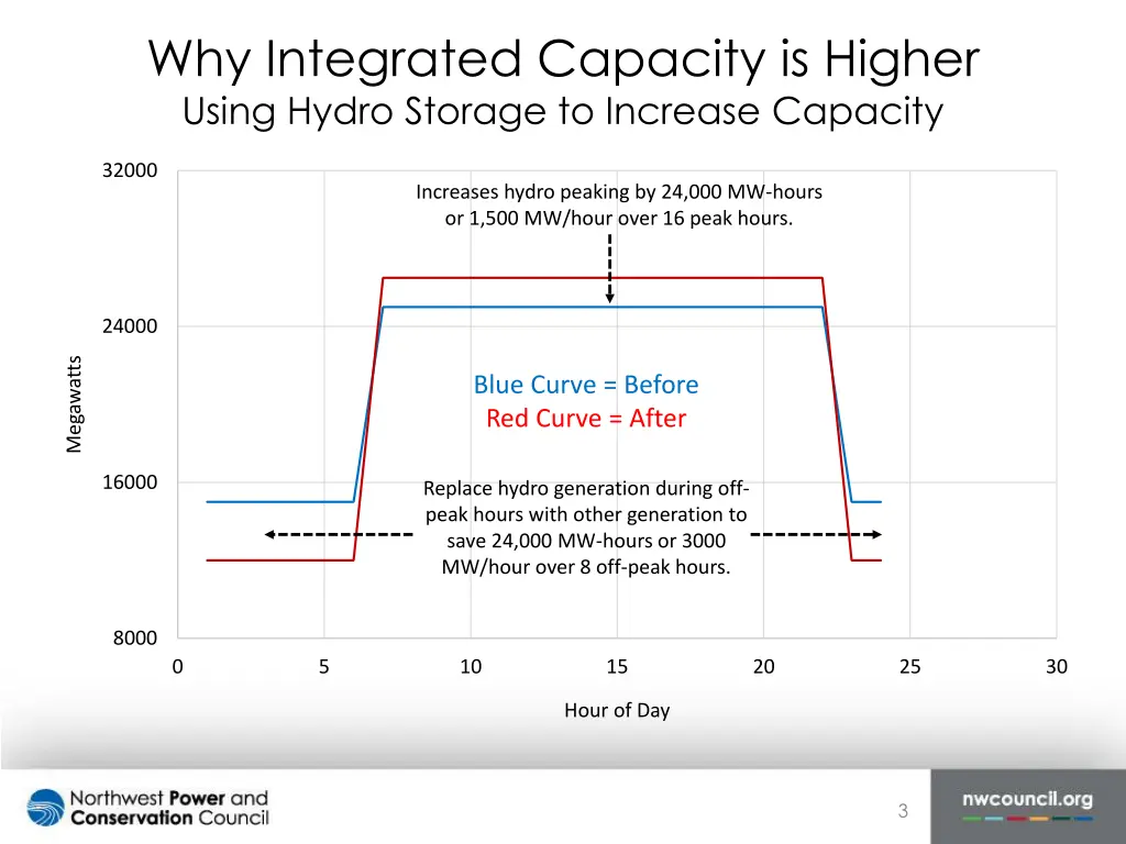 why integrated capacity is higher using hydro