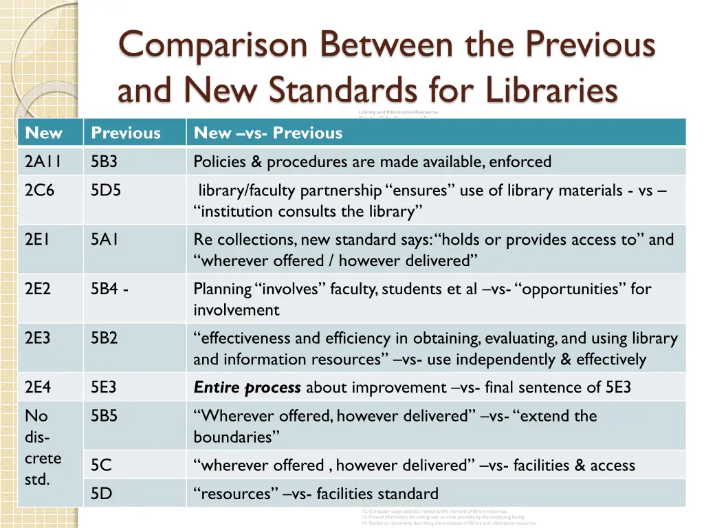 comparison between the previous and new standards