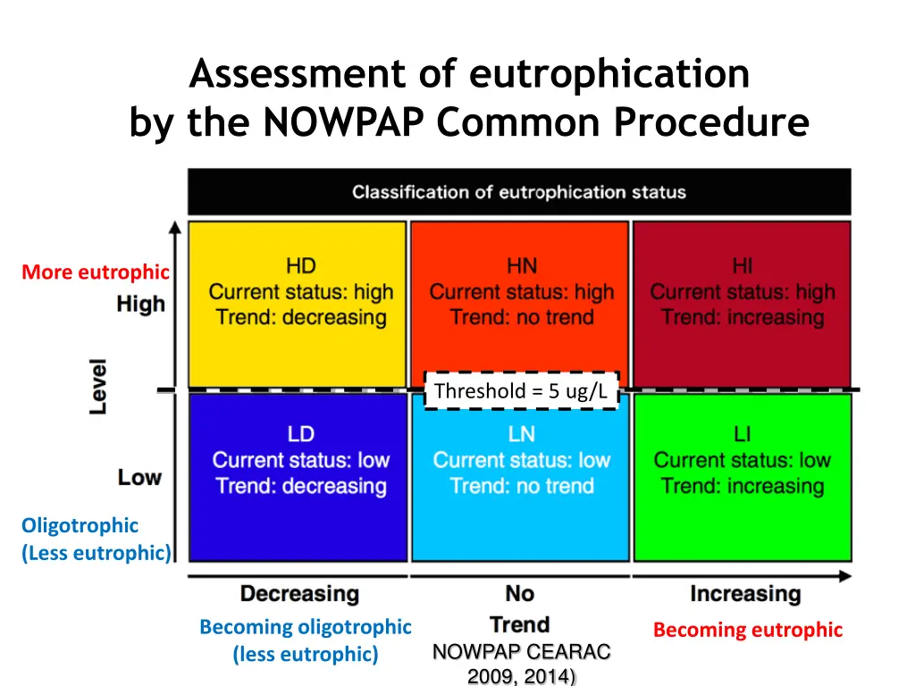 assessment of eutrophication by the nowpap common