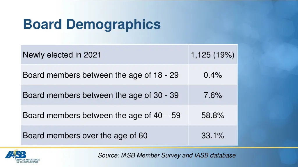 board demographics