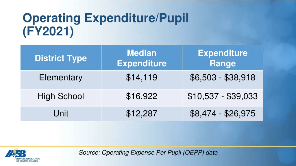 operating expenditure pupil fy2021