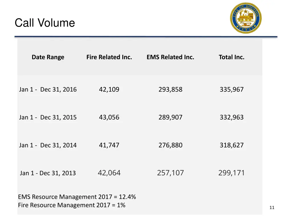 call volume