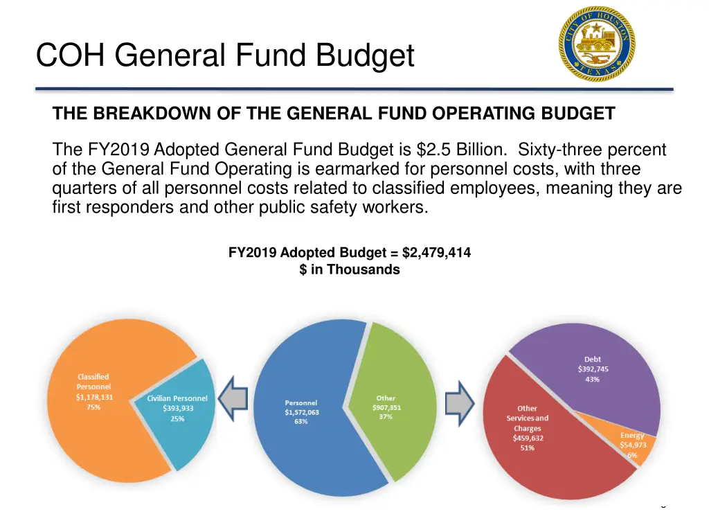 coh general fund budget