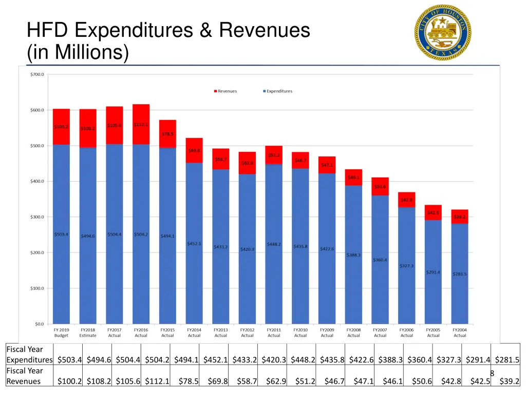 hfd expenditures revenues in millions