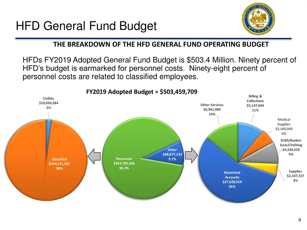 hfd general fund budget