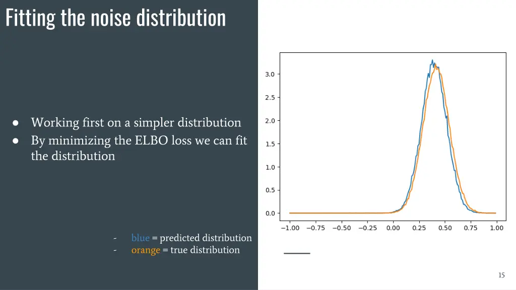 fitting the noise distribution