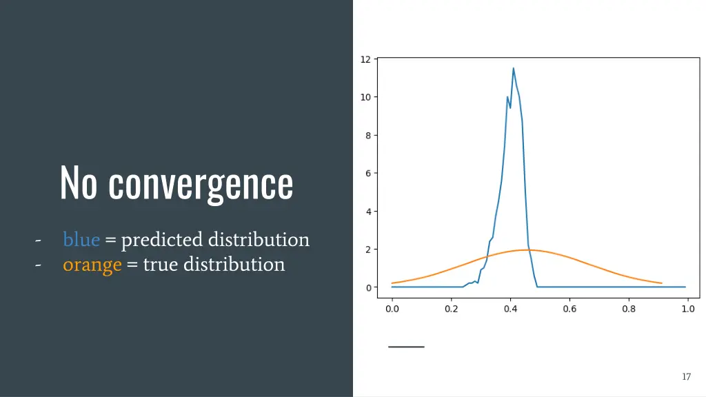 no convergence