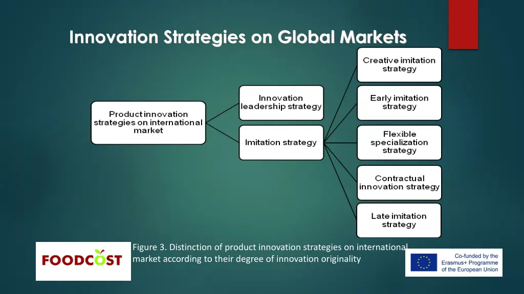 innovation strategies on global markets 1