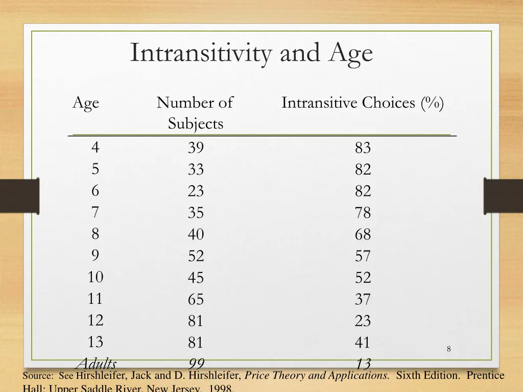 intransitivity and age