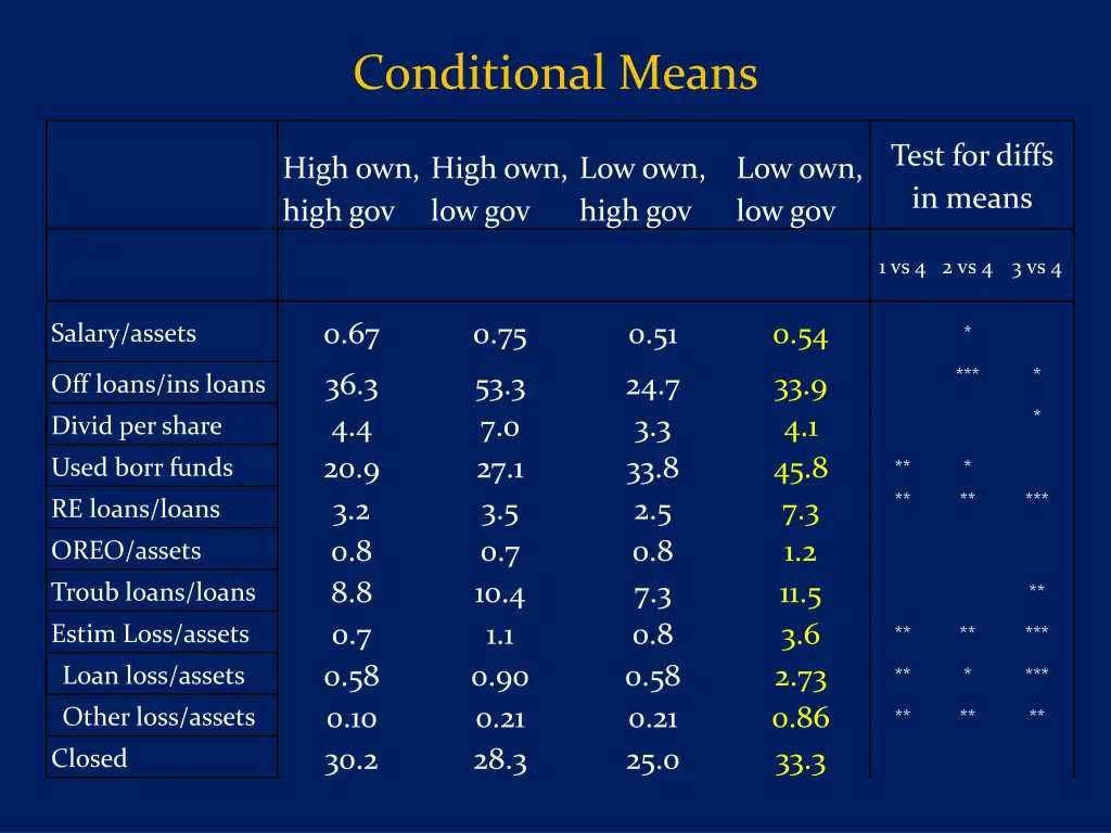 conditional means