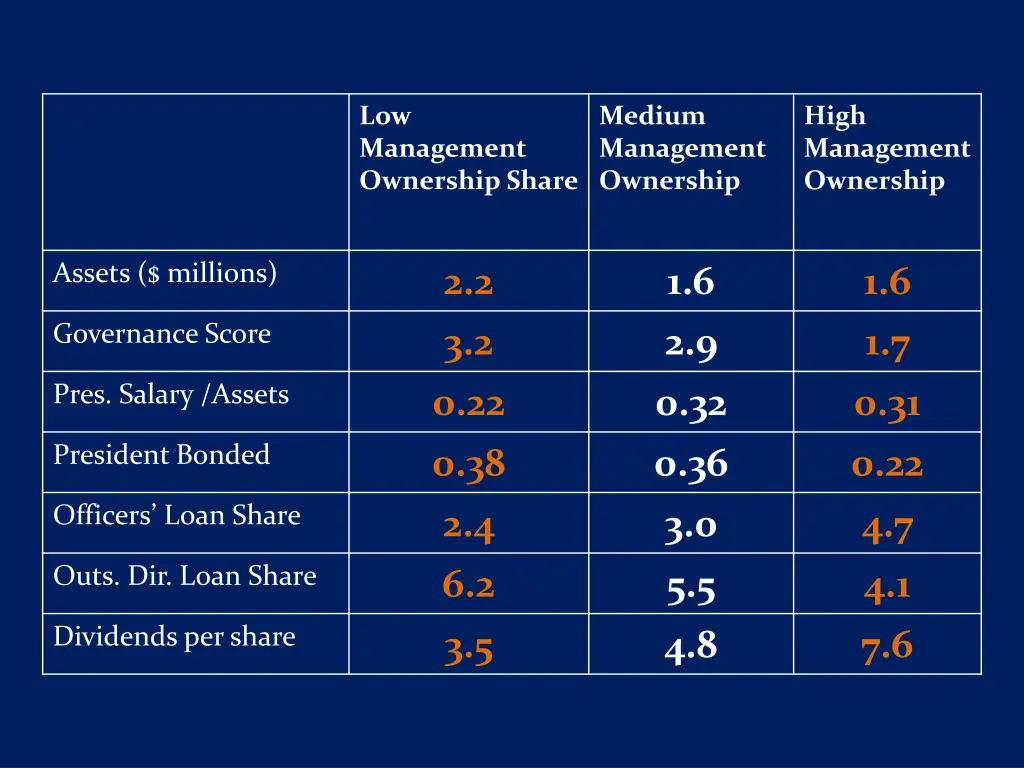 low management ownership share