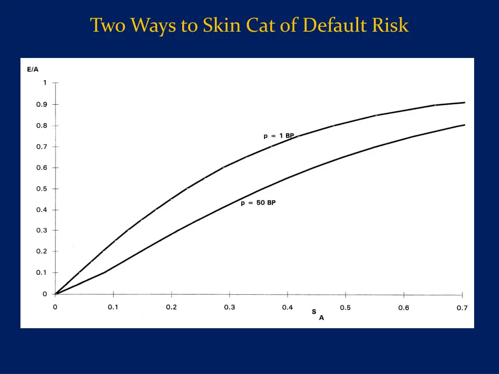 two ways to skin cat of default risk