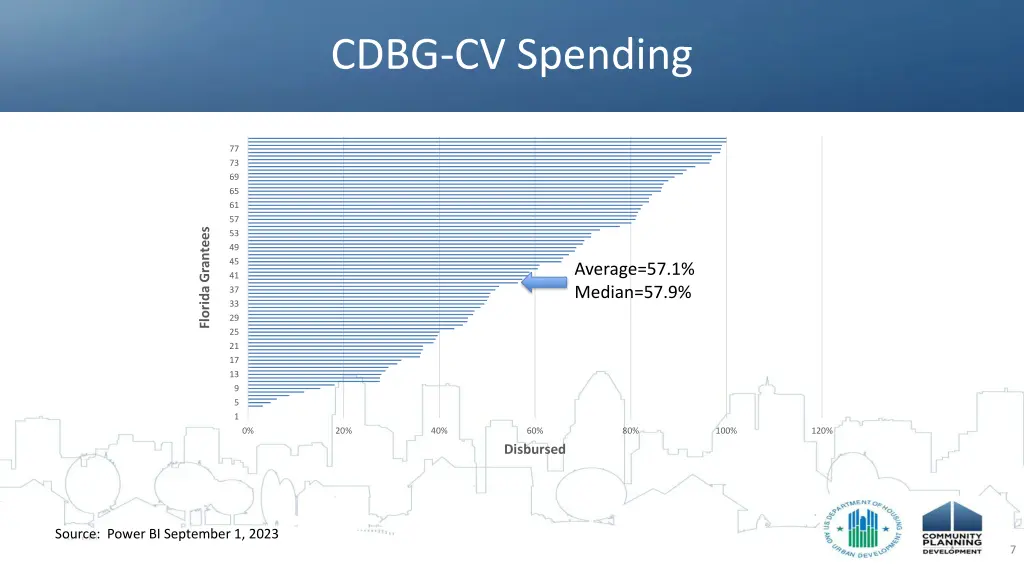 cdbg cv spending 1