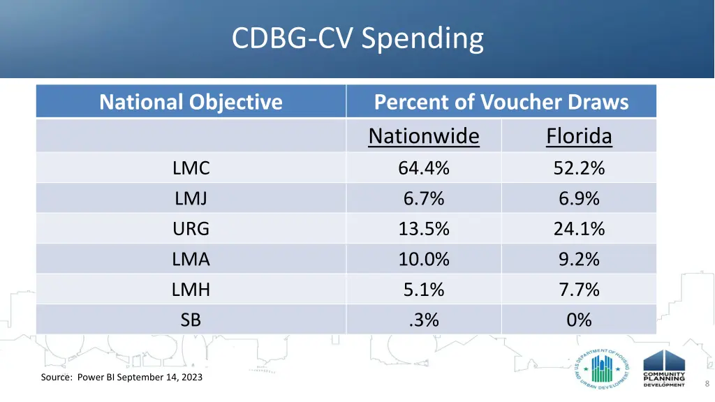 cdbg cv spending 2