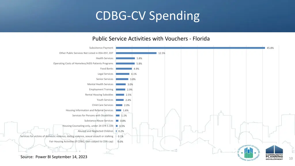 cdbg cv spending 4