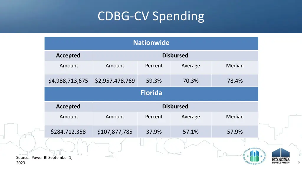 cdbg cv spending