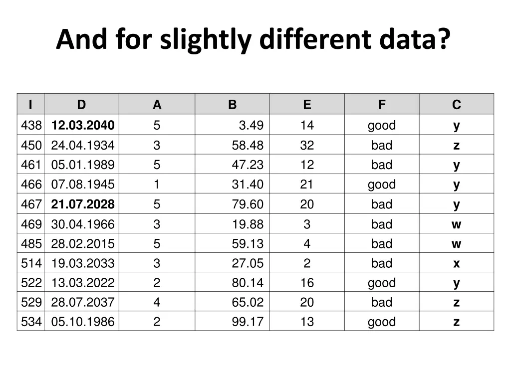 and for slightly different data