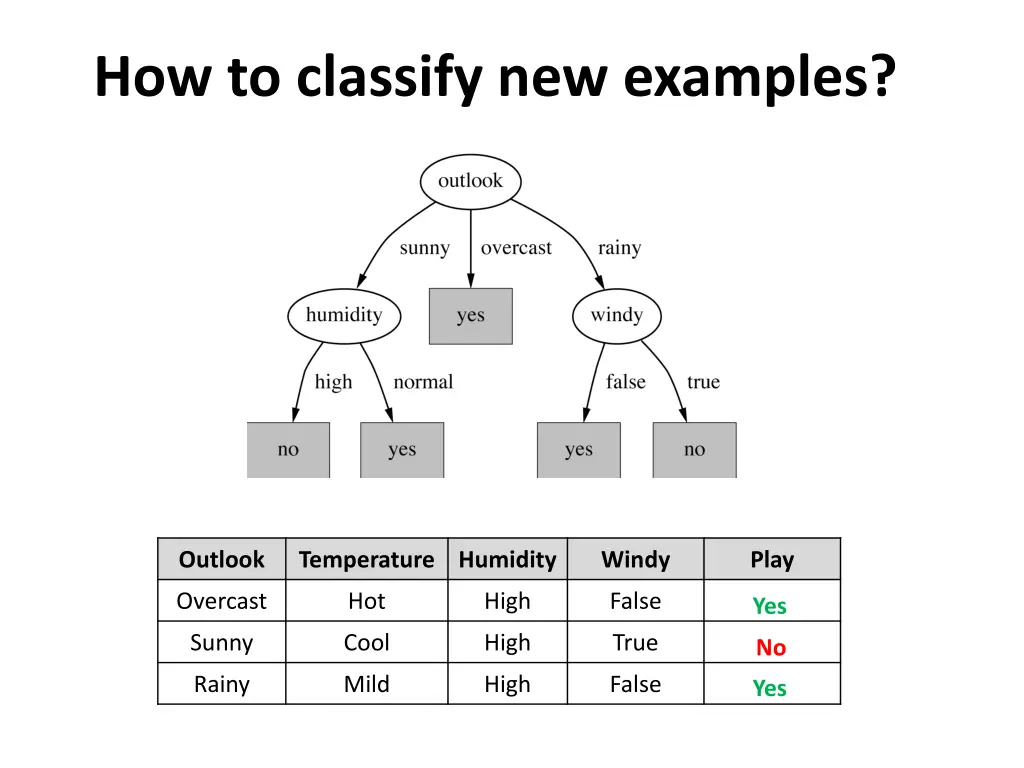 how to classify new examples