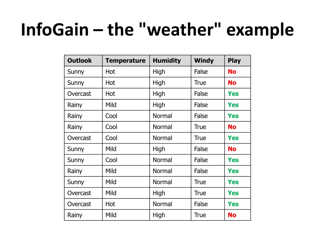 infogain the weather example