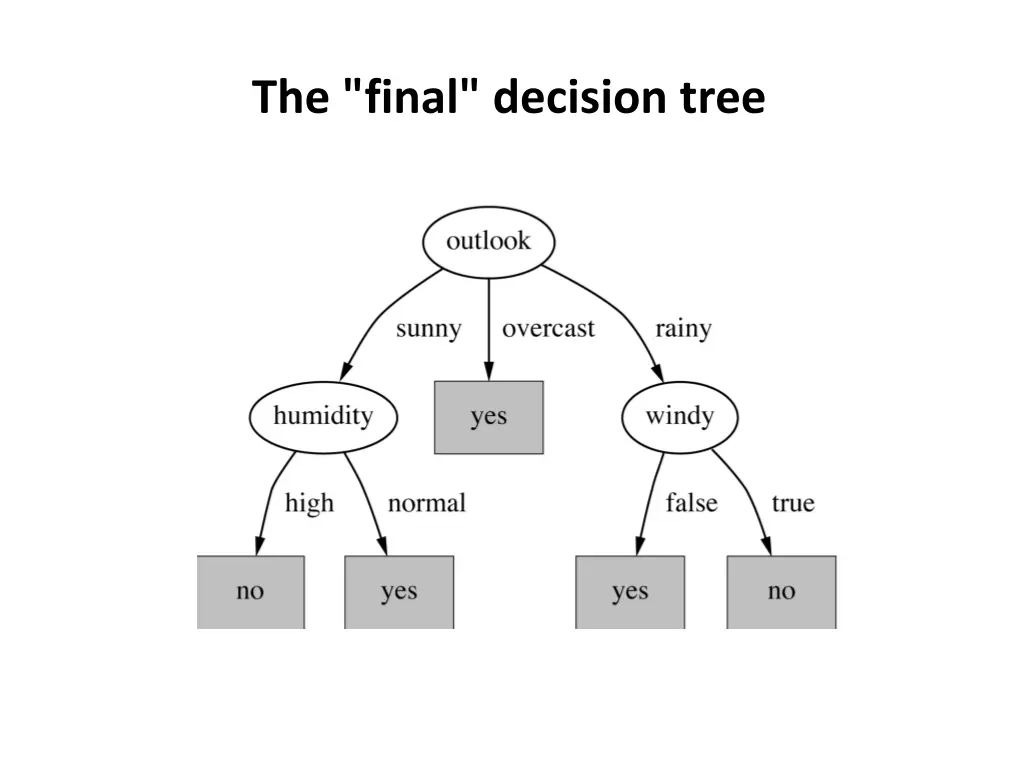 the final decision tree