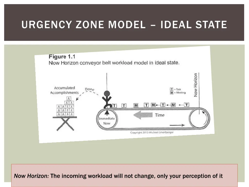 urgency zone model ideal state