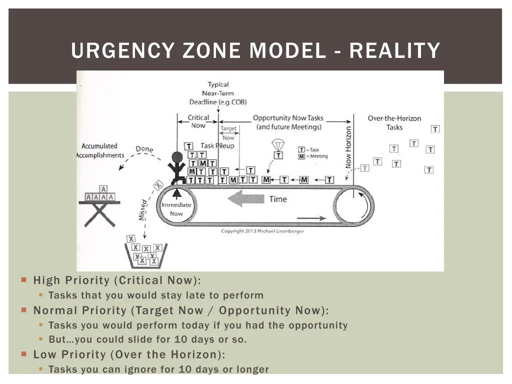 urgency zone model reality