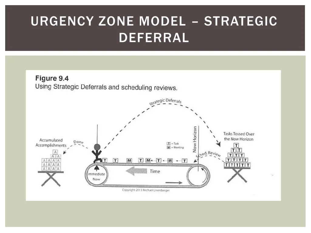 urgency zone model strategic deferral