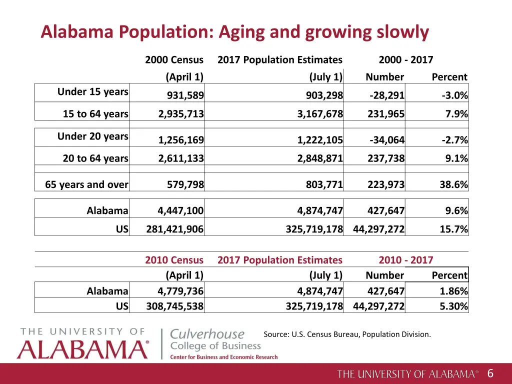 alabama population aging and growing slowly