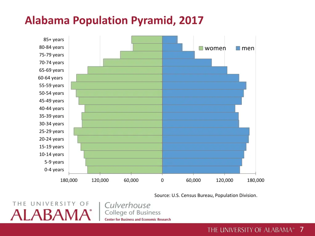 alabama population pyramid 2017